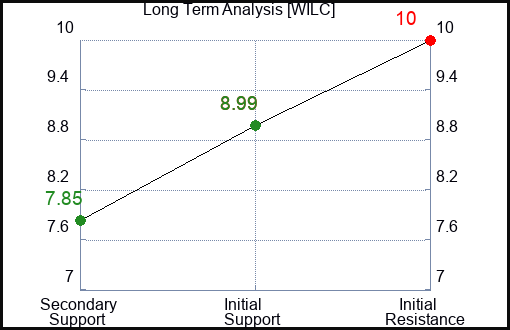 WILC Long Term Analysis for January 12 2024