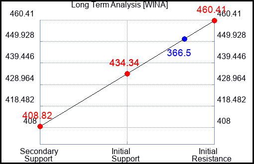 WINA Long Term Analysis for January 12 2024