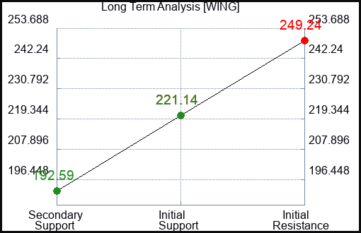 WING Long Term Analysis for January 12 2024
