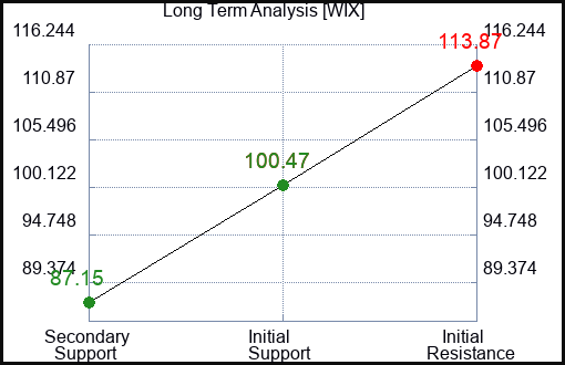WIX Long Term Analysis for January 12 2024
