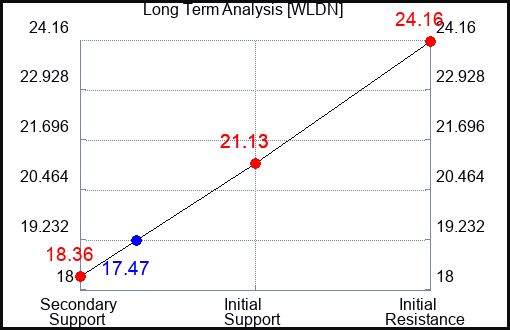 WLDN Long Term Analysis for January 12 2024