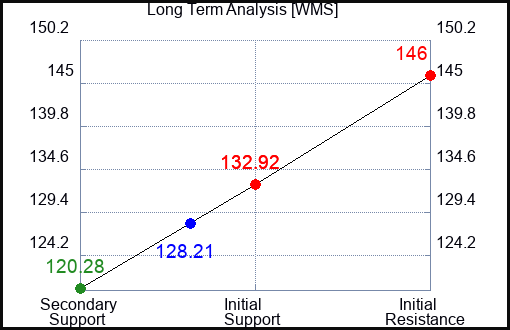 WMS Long Term Analysis for January 12 2024