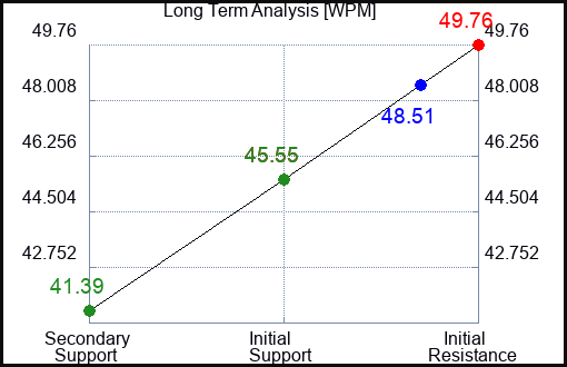 WPM Long Term Analysis for January 12 2024
