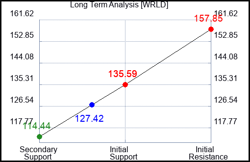 WRLD Long Term Analysis for January 12 2024