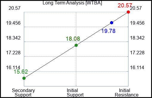 WTBA Long Term Analysis for January 12 2024