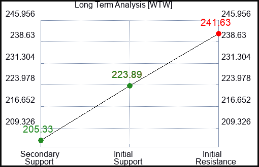 WTW Long Term Analysis for January 12 2024