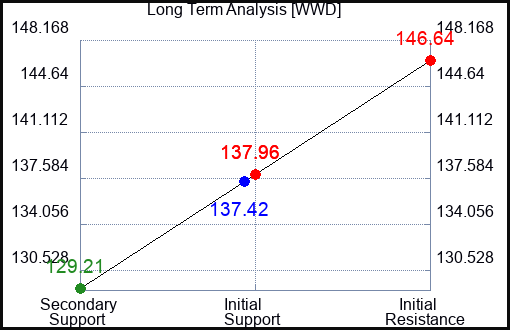 WWD Long Term Analysis for January 12 2024