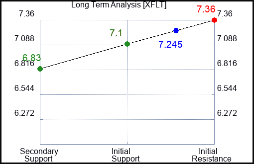 XFLT Long Term Analysis for January 12 2024