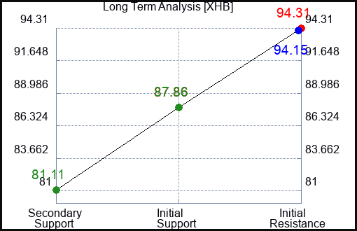 XHB Long Term Analysis for January 12 2024