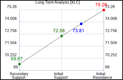 XLC Long Term Analysis for January 12 2024