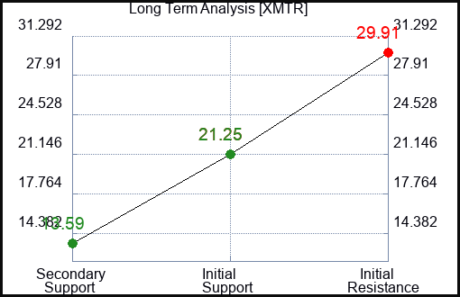 XMTR Long Term Analysis for January 12 2024