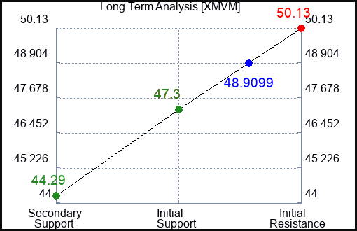 XMVM Long Term Analysis for January 12 2024