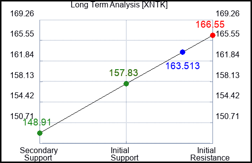 XNTK Long Term Analysis for January 12 2024
