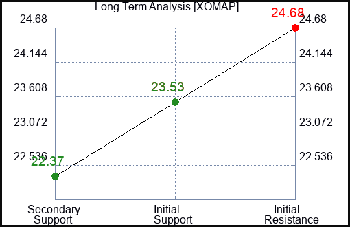 XOMAP Long Term Analysis for January 12 2024