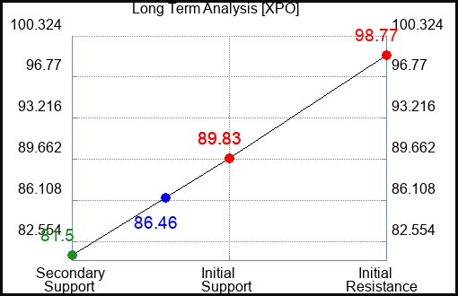 XPO Long Term Analysis for January 12 2024