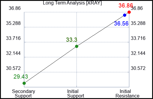 XRAY Long Term Analysis for January 12 2024