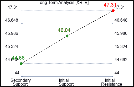 XRLV Long Term Analysis for January 12 2024