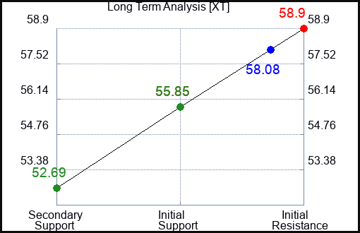 XT Long Term Analysis for January 12 2024