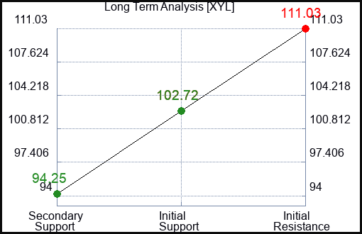 XYL Long Term Analysis for January 12 2024
