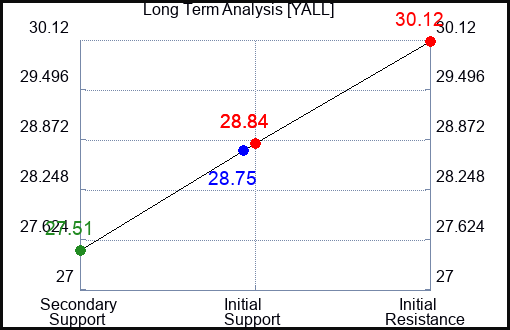 YALL Long Term Analysis for January 12 2024