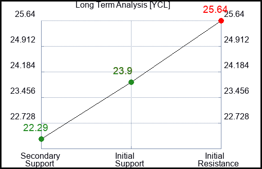 YCL Long Term Analysis for January 12 2024