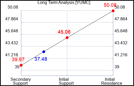 YUMC Long Term Analysis for January 12 2024