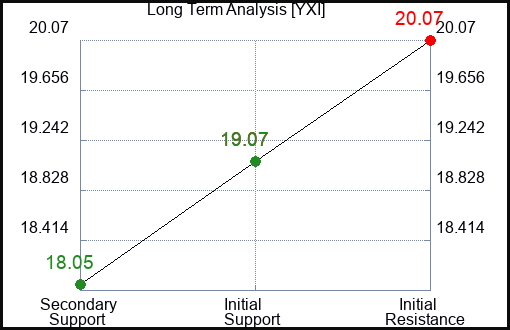 YXI Long Term Analysis for January 12 2024