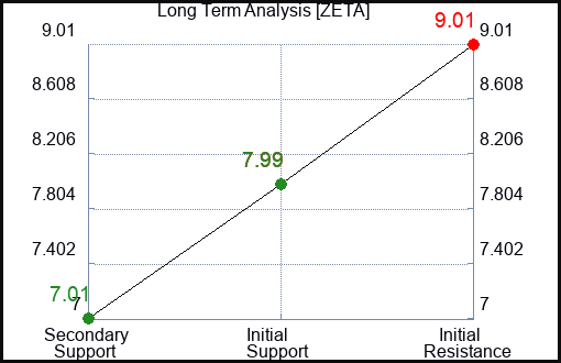 ZETA Long Term Analysis for January 12 2024