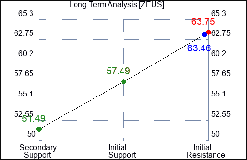 ZEUS Long Term Analysis for January 12 2024
