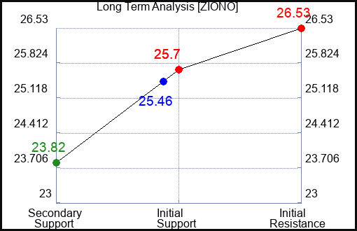 ZIONO Long Term Analysis for January 12 2024