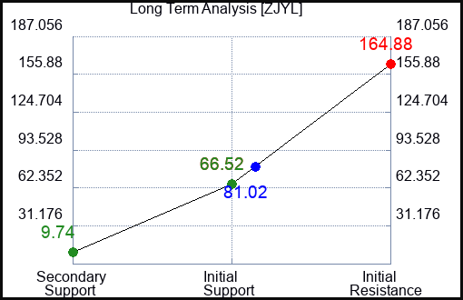 ZJYL Long Term Analysis for January 12 2024 ZJYL Long Term Analysis for January 12 2024