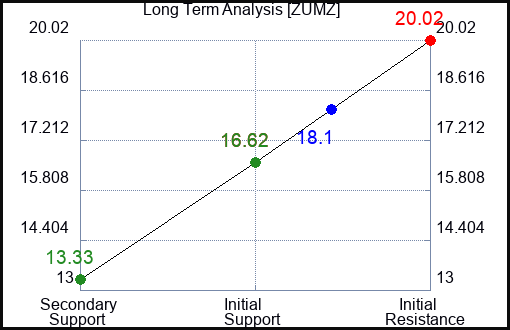 ZUMZ Long Term Analysis for January 12 2024
