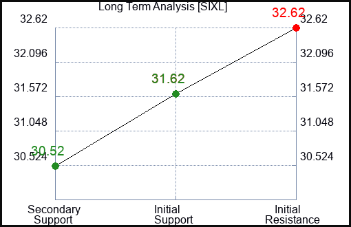 SIXL Long Term Analysis for January 12 2024