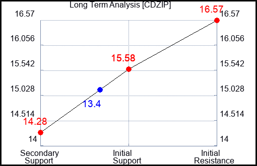 CDZIP Long Term Analysis for January 12 2024