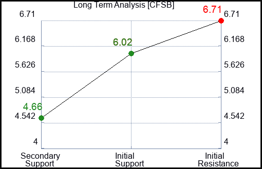 CFSB Long Term Analysis for January 12 2024