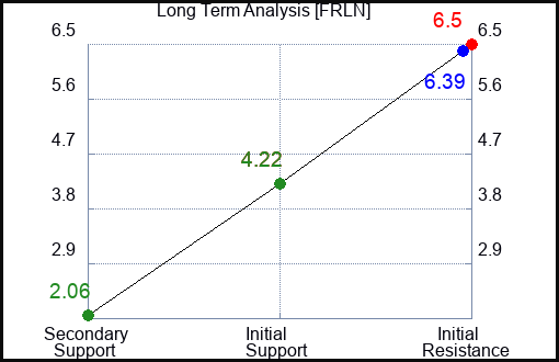 FRLN Long Term Analysis for January 12 2024 FRLN Long Term Analysis for January 12 2024