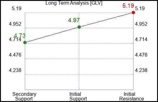 GLV Long Term Analysis for January 12 2024