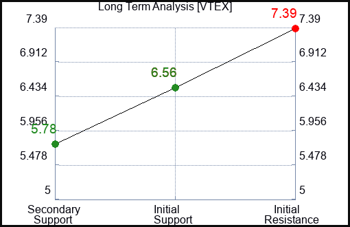 VTEX Long Term Analysis for January 12 2024