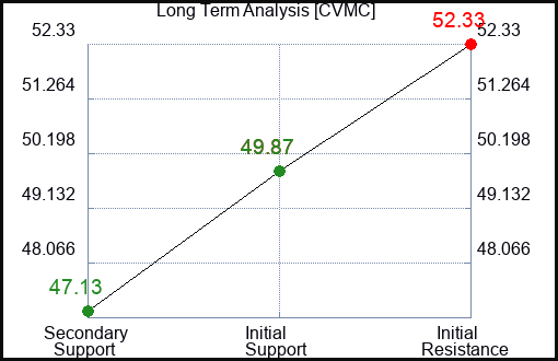 CVMC Long Term Analysis for January 12 2024