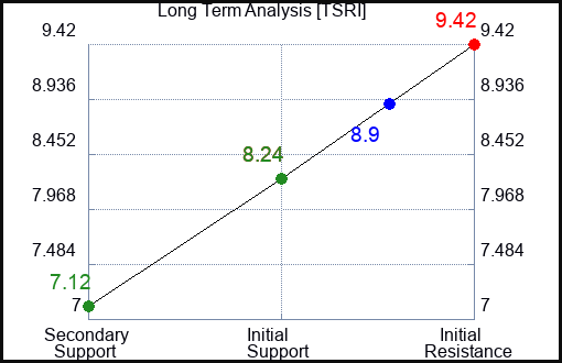 TSRI Long Term Analysis for January 12 2024