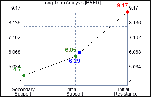 BAER Long Term Analysis for January 12 2024