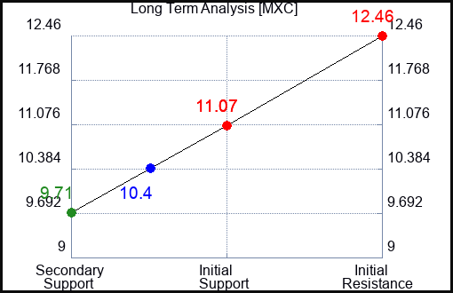 MXC Long Term Analysis for January 12 2024