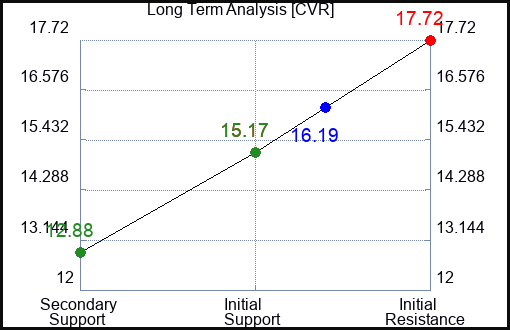 CVR Long Term Analysis for January 12 2024