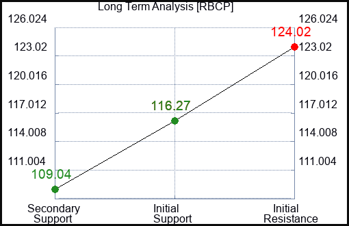 RBCP Long Term Analysis for January 13 2024