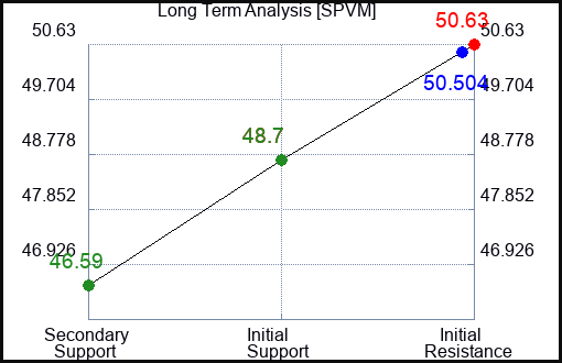 SPVM Long Term Analysis for January 13 2024