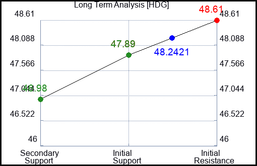 HDG Long Term Analysis for January 13 2024
