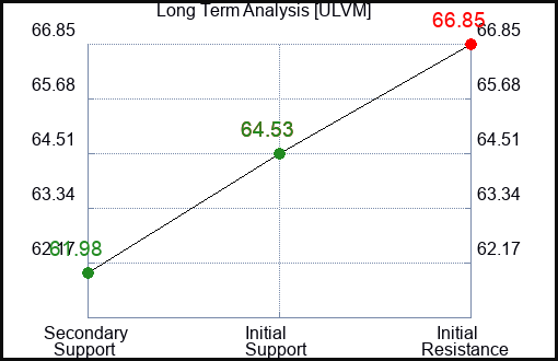 ULVM Long Term Analysis for January 13 2024