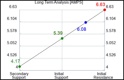 AMPS Long Term Analysis for January 13 2024 AMPS Long Term Analysis for January 13 2024