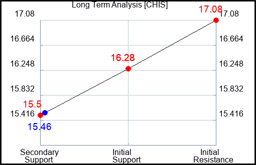 CHIS Long Term Analysis for January 13 2024 CHIS Long Term Analysis for January 13 2024