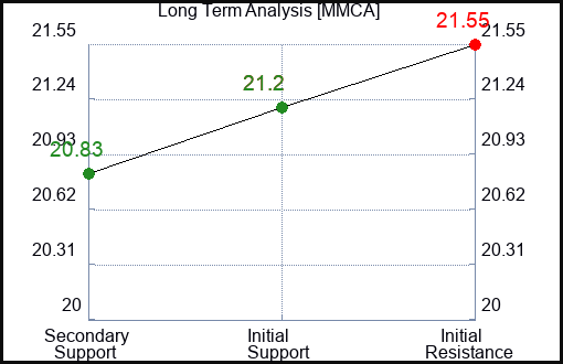 MMCA Long Term Analysis for January 13 2024